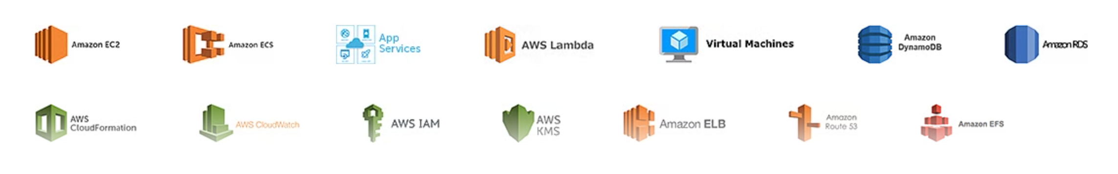 Aws cloud architect masters program option 1 the aws cloud architect training is a comprehensive program aimed at helping you master the essential skills needed to design and deploy dynamic, scalable, highly available, fault-tolerant, and reliable applications on aws ,one of the world’s leading cloud platforms. With this aws training, you’ll gain an in-depth understanding of aws terminology, concepts, advantages, and deployment choices that match your business needs.