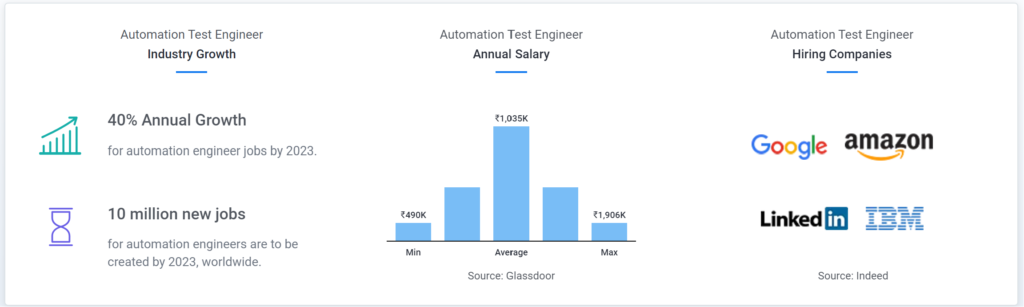 Automation test engineer taking an automation course like this can be a significant boost to your career, particularly if you're aiming to become an automation test engineer. You'll acquire in-demand skills that the industry requires, such as proficiency in git, selenium, jenkins, and jmeter. These skills are essential for applying engineering principles to software development processes and ensuring the creation of high-quality products.